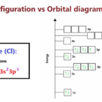 Electron configuration vs orbital diagram for chlorine (Cl)