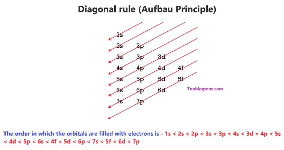 Aufbau principle for finding electron configuration