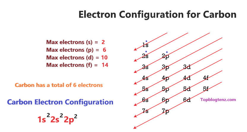 Electron configuration for Carbon (C)