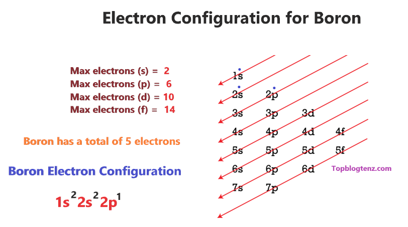 Electron configuration for Boron (B)