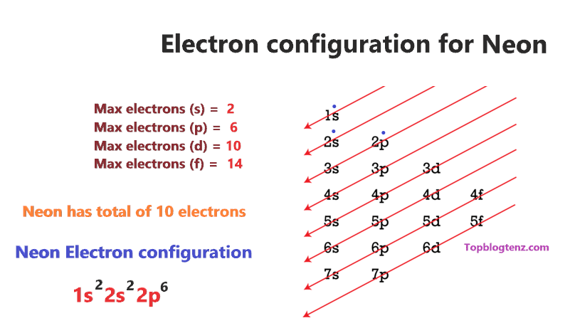 Electron configuration for Neon (Ne)