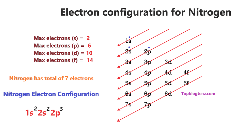 Electron configuration for Nitrogen (N)