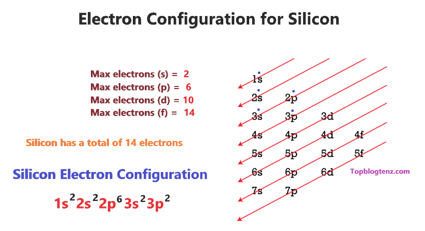 electron configuration for silicon (Si)