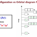 electron configuration vs orbital diagram for Argon