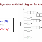 electron configuration vs orbital diagram for Aluminum (Al)