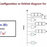 Electron configuration vs Orbital diagram for Boron (B)