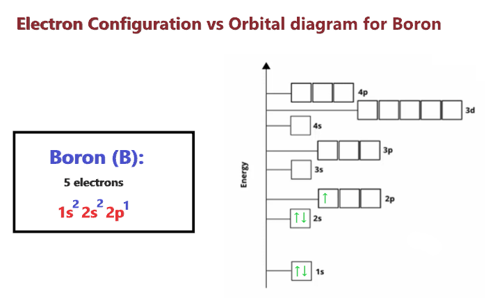 Electron configuration vs Orbital diagram for Boron (B)