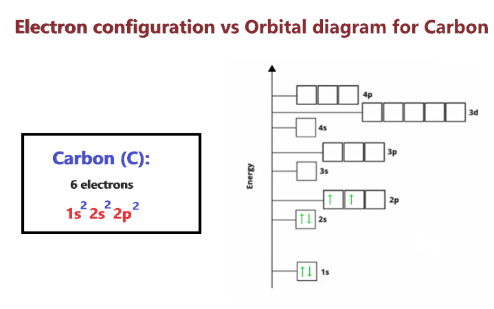 electron configuration vs orbital diagram for carbon (C)