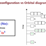 electron configuration vs orbital diagram for neon (Ne)