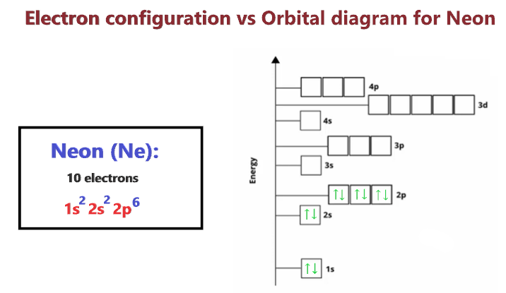 electron configuration vs orbital diagram for neon (Ne)