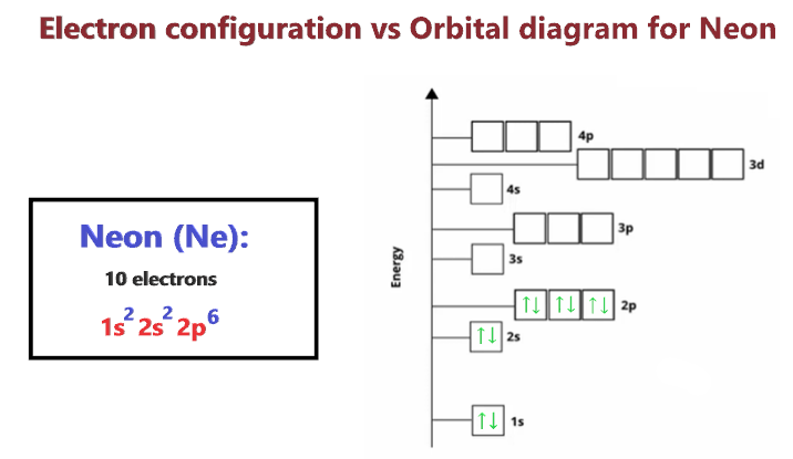 Neon Orbital Diagram Electron Configuration And Valence Electrons