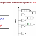 electron configuration vs orbital diagram for nitrogen-min