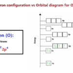 Electron configuration vs Orbital diagram for Oxygen (O)