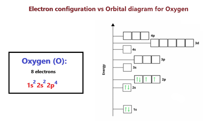 Electron configuration vs Orbital diagram for Oxygen (O)