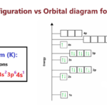 Electron configuration vs Orbital diagram for Potassium