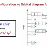 electron configuration vs orbital diagram for silicon (si)