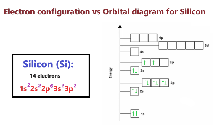 si electron configuration