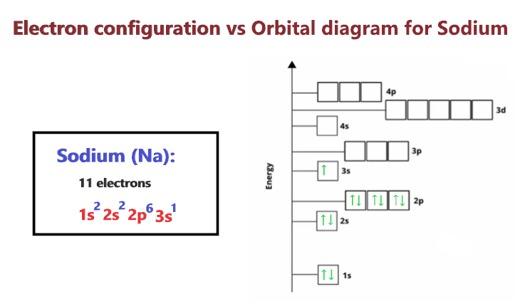 What Is The Ground State Electron Configuration Of Na