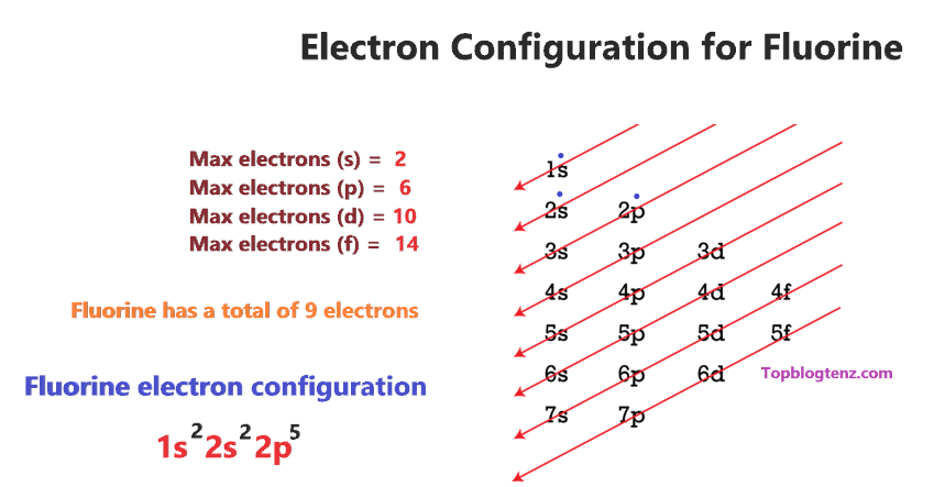 Electron configuration for Fluorine (F)