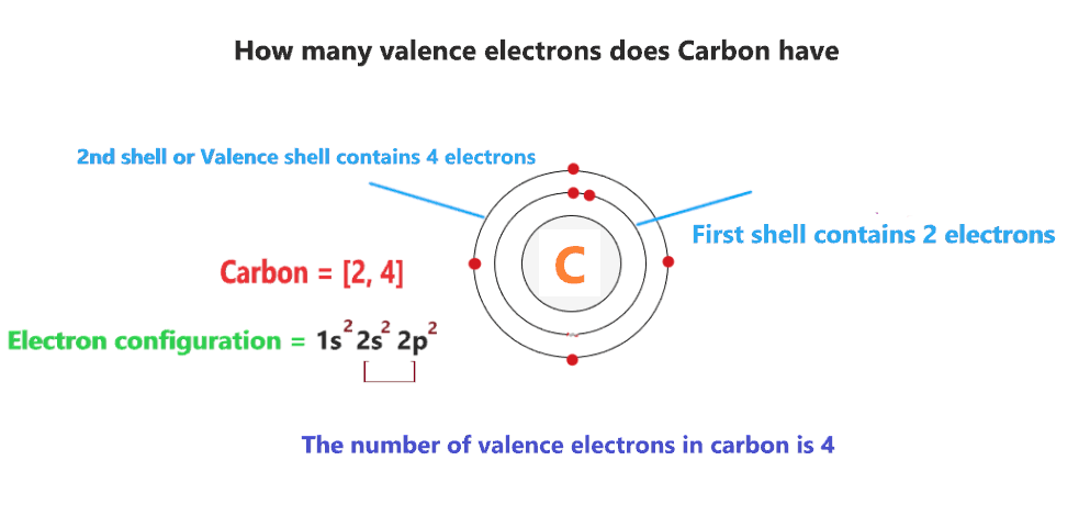 how many valence electrons does carbon have
