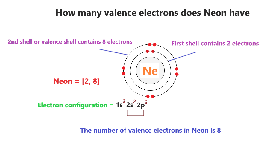 how many valence electrons does neon (Ne) have