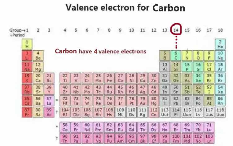 Carbon valence electrons