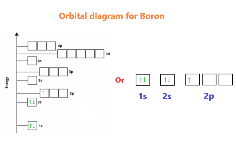 Orbital diagram for Boron (B)