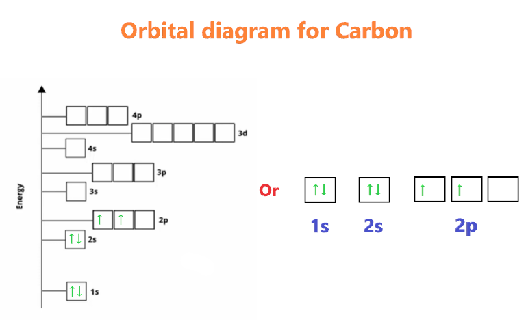 Orbital diagram for Carbon (C)