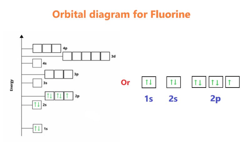 Orbital diagram for Fluorine (F)