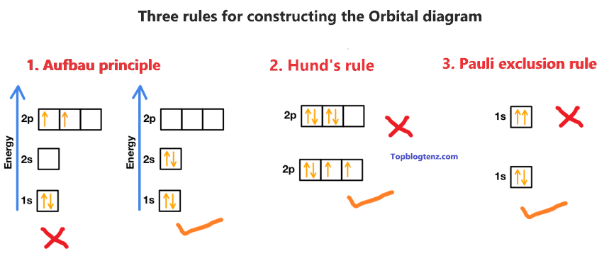 rules for drawing the orbital diagram