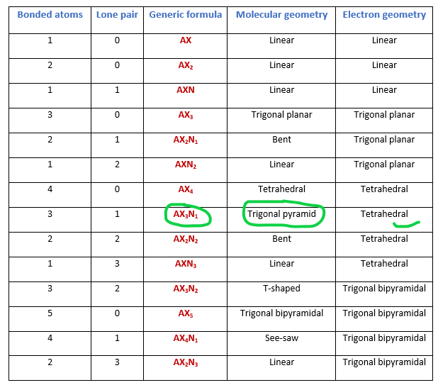 electron geometry and molecular shape of NH3 as per VSEPR