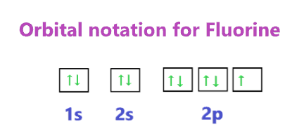 Orbital notation for Fluorine