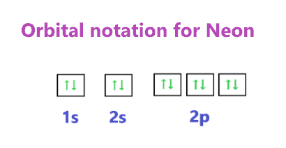 Orbital notation for Neon