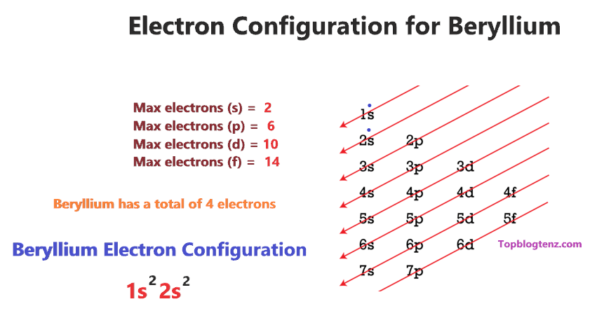 Electron configuration for Beryllium (Be)