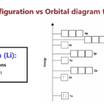 electron configuration vs orbital diagram for Lithium