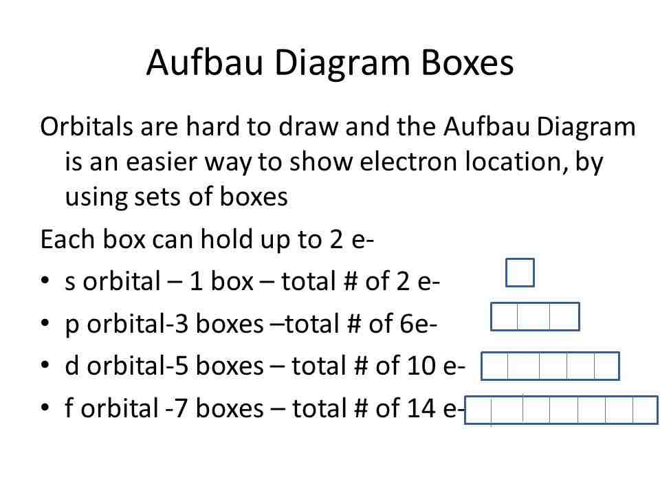 Aufbau rule for calculating orbital boxes diagram