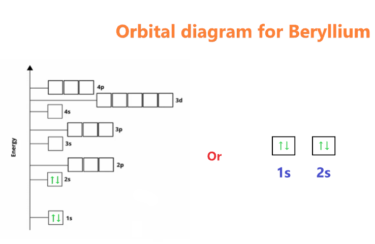 Orbital diagram for Beryllium