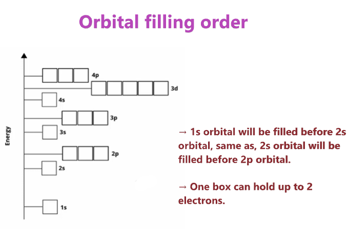 orbital filling diagram or box diagram