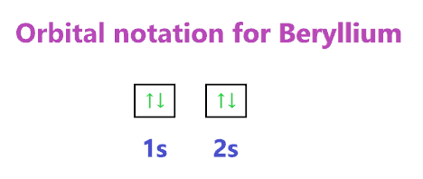 Orbital notation for Beryllium