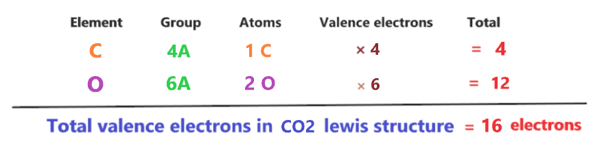 Total valence electron in CO2 lewis structure