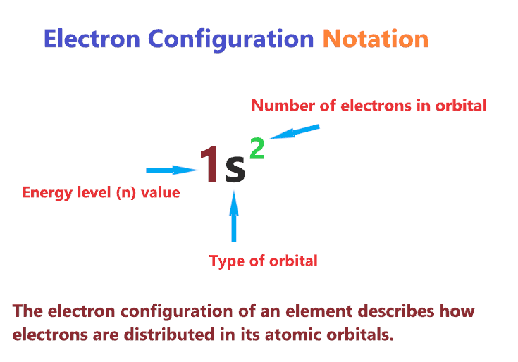 Electron configuration notation