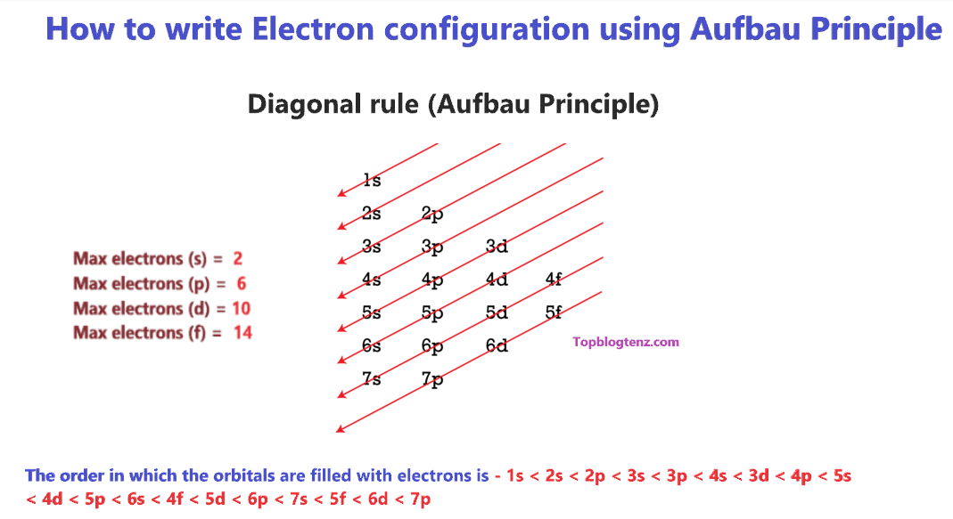 electron configuration list