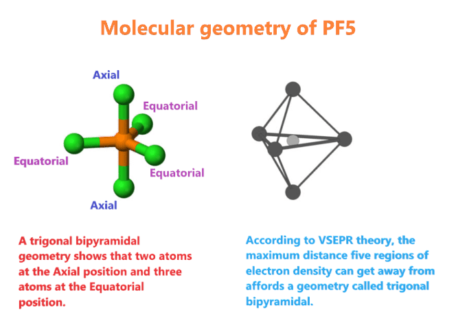 PF5 molecular geometry or shape
