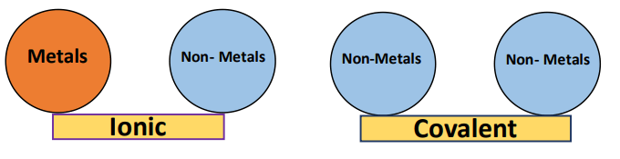 How to tell if compound is covalent or ionic