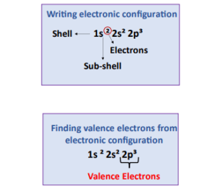 How to find Valence electrons | Various method and Examples