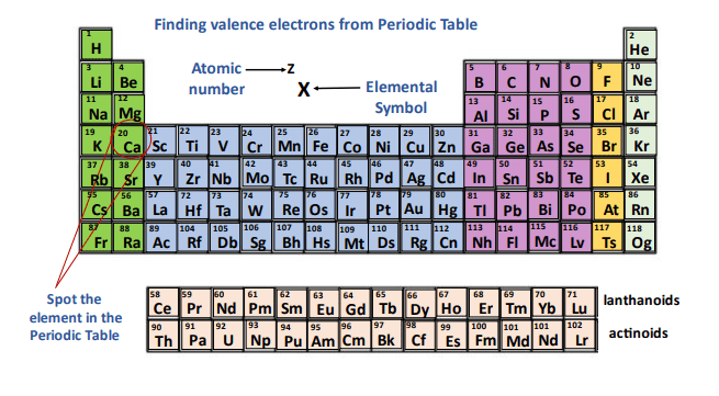 how to find valence electrons from periodic table