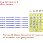 how to find valence electrons in main group atoms-min