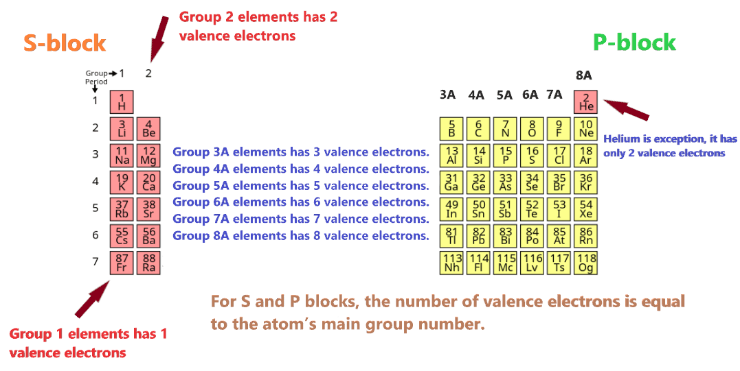 an atoms atomic number is 7 what is its valence