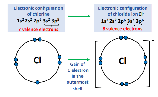 how to find valence electrons of negative ions