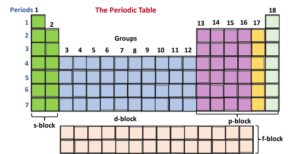 How to find Valence electrons | Various method and Examples